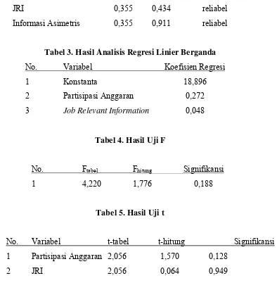 Tabel 3. Hasil Analisis Regresi Linier Berganda 