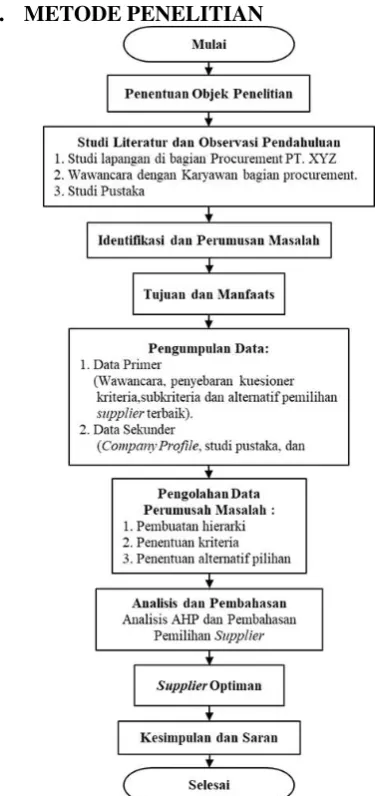 Gambar 3.1 Diagram Metode Penelitian 