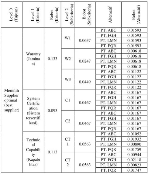 tabel 4.135 berikut ini. 