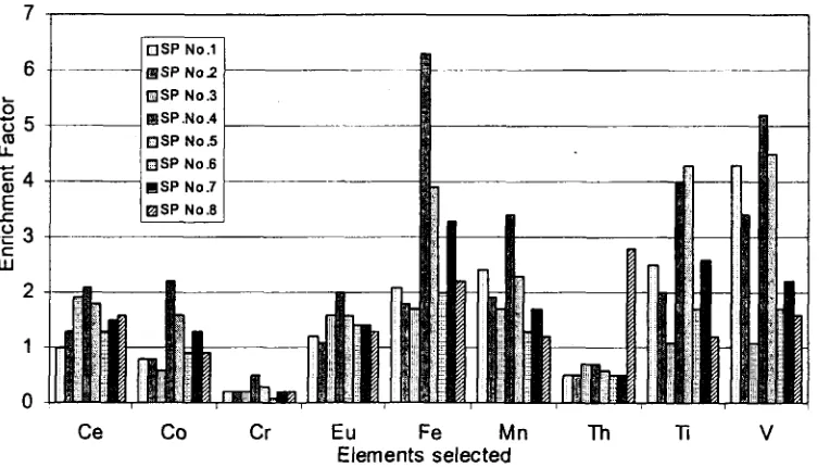 Figure 4 Enrichment factor of the elements based on the Al [15]