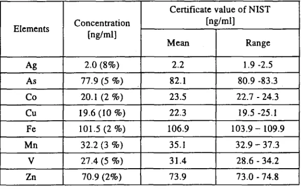 Table 1. Analysis result of some elements in NIST SRM 1643c aftertreated by Chelex-100 resin