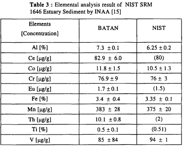 Table 3 : Elemental analysis result of NIST SRM