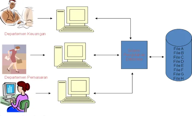 Gambar 2. Ilustrasi Sistem Pemrosesan Database