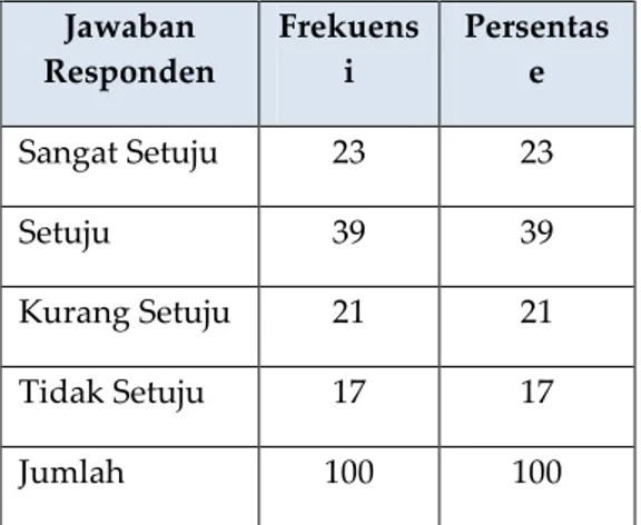 Tabel 4. Jawaban Responden tentang  Peluang bisnis mempengaruhi minat 