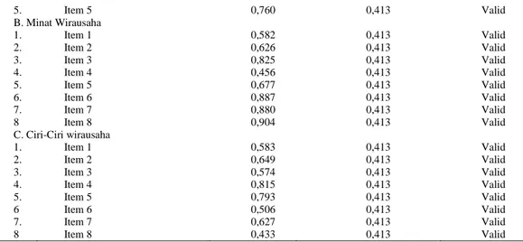 Tabel 2.  Hasil Uji Reliabilitas  