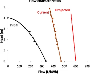 Gambar 2.6 Grafik Hubungan Head dengan Flow  (Q (rata-rata)/ Ws) 