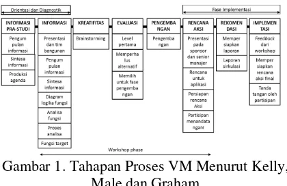 Gambar 1. Tahapan Proses VM Menurut Kelly, 