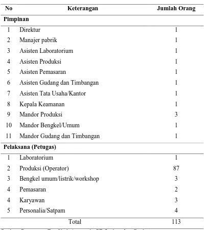 Tabel 2.1. Jumlah Karyawan PT. Serdang Jaya Perdana 
