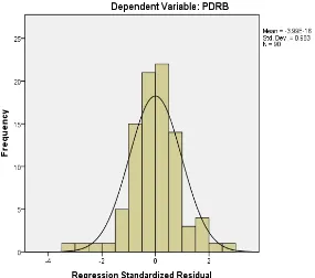 Gambar 5.2. Grafik Histogram 