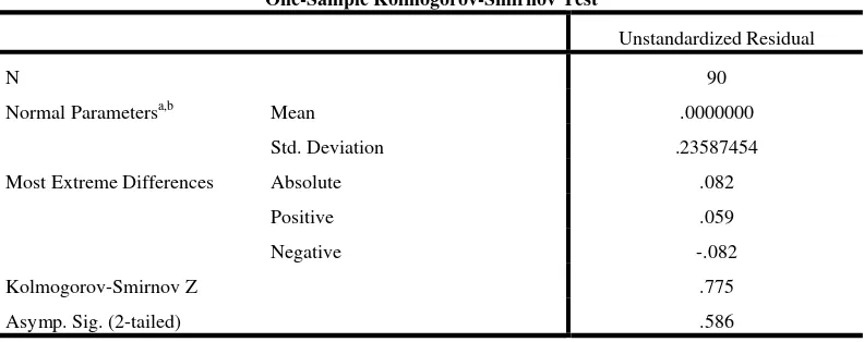 Tabel 5.2. Hasil Uji One-Sample Kolmogorov-Smirnov Test 