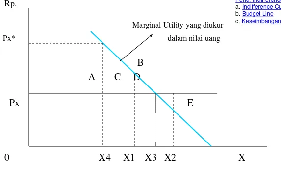 Gambar 4. Marginal Utility