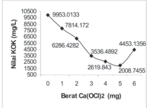 Gambar 1 memperlihatkan bahwa penurunan nilai KOK mulai terjadi dari penambahan Ca(OCl) 2  de-ngan berat 1 mg - 5 mg