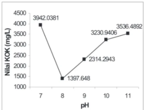 Gambar 2: Grafik nilai KOK limbah cair tepung tapioka dengan variasi pH