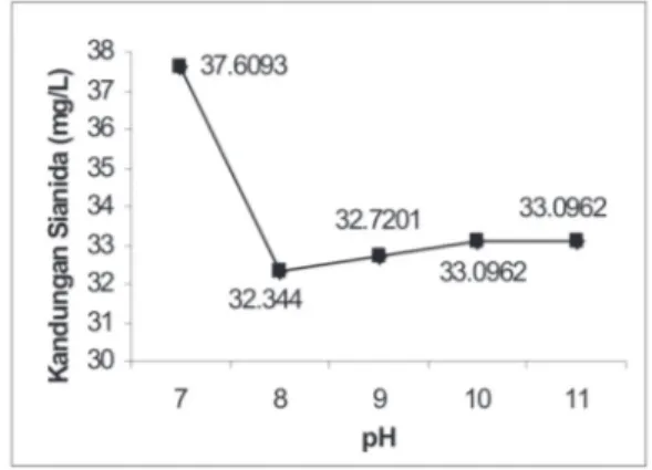 Gambar 4: Grafik kandungan sianida limbah cair tepung tapioka setelah penambahan Ca(OCl) 2 dengan berat  ter-tentu
