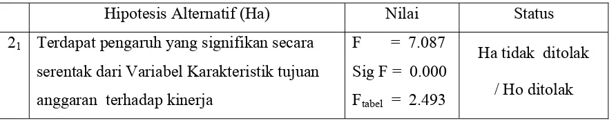 Tabel 6 Pengujian Hipotesis (Simultan) 