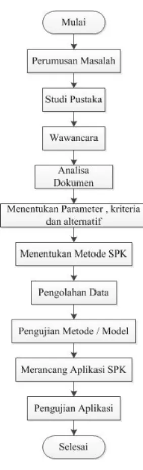 Gambar 1. Langkah – Langkah Penelitian 
