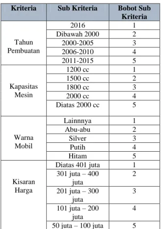 Tabel 3. Data Sub Kriteria  Kriteria  Sub Kriteria  Bobot Sub 