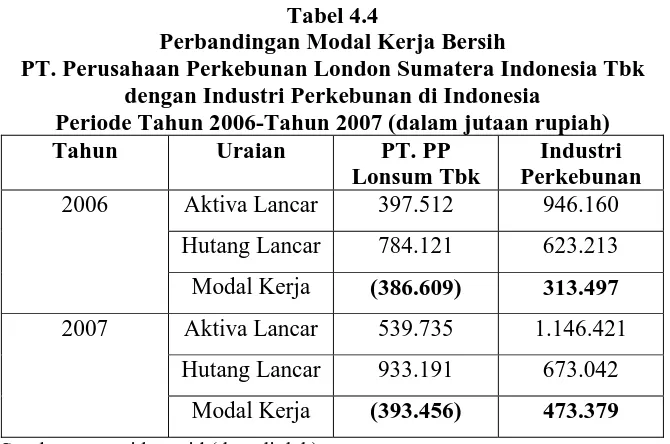 Tabel 4.4 Perbandingan Modal Kerja Bersih 