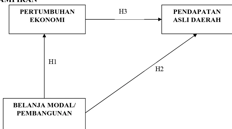 Gambar 1 :  Model Penelitian (Hipotesis 1 – 3 ) Gambar 1 :  Model Penelitian (Hipotesis 1 – 3 ) 