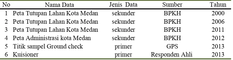 Tabel 1. Data primer dan sekunder yang digunakan dalam penelitian