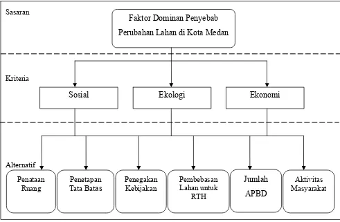 Gambar 3. Struktur Hierarki Faktor Dominan Penyebab Perubahan Lahan 