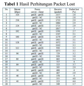 Tabel 1 Hasil Perhitungan Packet Lost China Universities of Posts and Telecommunications, Volume 23, Issue 4, 2016, Pages 1-8, ISSN 1005-8885, [4] 