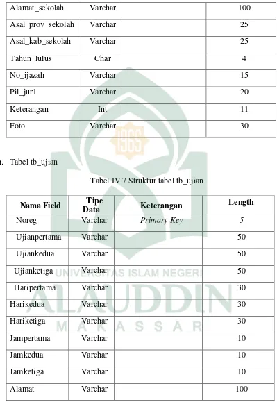 Tabel IV.7 Struktur tabel tb_ujian 