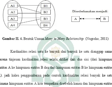 Gambar II. 4. Bentuk Umum Many to Many Relationship. (Nugroho, 2011)