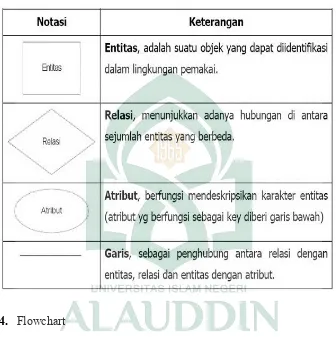 Tabel II. 3. Notasi Entity Relationship Diagram (Supardi, 2010).