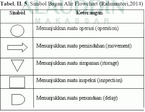 Tabel. II. 5. Simbol Bagan Alir Flowchart (Rahmantori,2014)