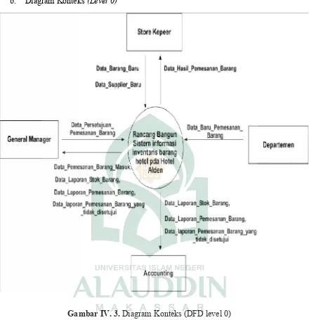 Gambar IV. 3.Gambar IV. 3.Gambar IV. 3. Diagram Konteks (DFD level 0) Diagram Konteks (DFD level 0) Diagram Konteks (DFD level 0)