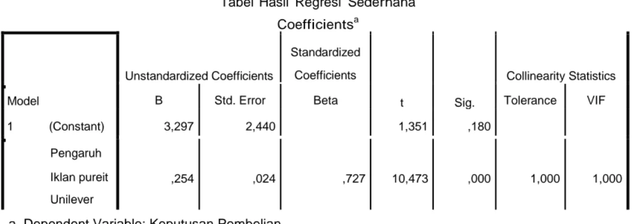 Tabel  Hasil  Regresi  Sederhana  Coefficients a Model  Unstandardized Coefficients  Standardized Coefficients  t  Sig