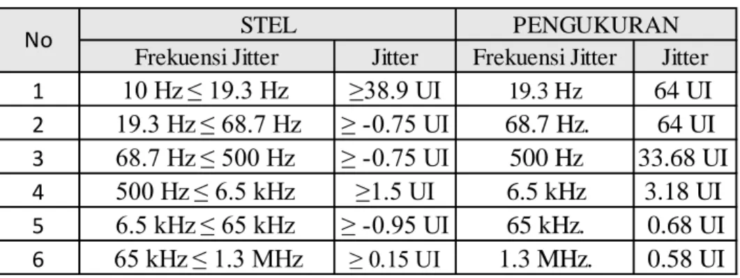 Tabel 1.  Input Jitter Tolerance