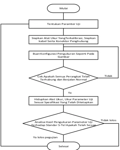 Gambar 2.  Flow Chart  skema analisis kinerja sistem  transport  IDU 