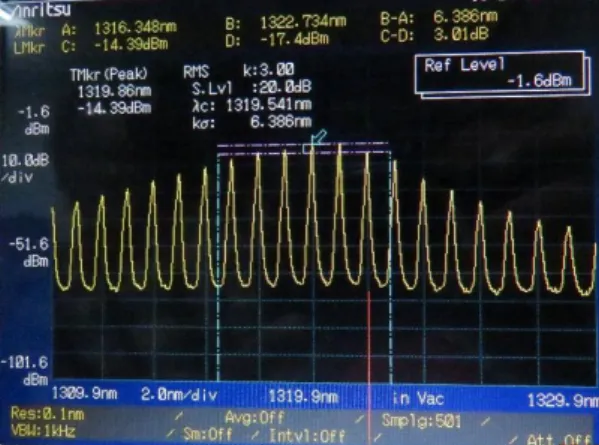 Gambar 8.  Spectrum  TX RMS  
