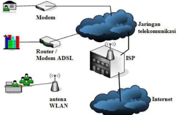 Gambar 4. Wide Area Network  
