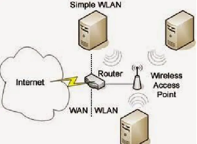 Gambar 5. Wireless Local Area Network 