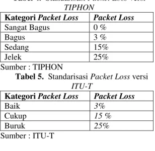 Tabel 4.  Standarisasi Packet Loss versi  TIPHON 