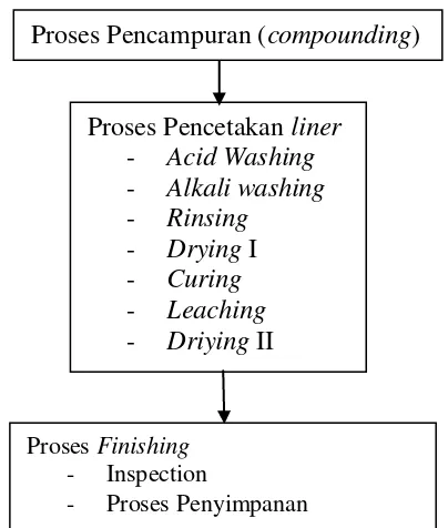 Gambar 2.2. Blok diagram pembuatan liner 