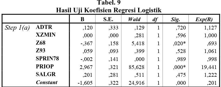 Tabel. 9 Hasil Uji Koefisien Regresi Logistik 