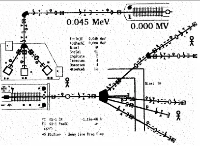 Gambar 1.  Diagram operasi akselerator Tandem 3 MV[1,2]. 