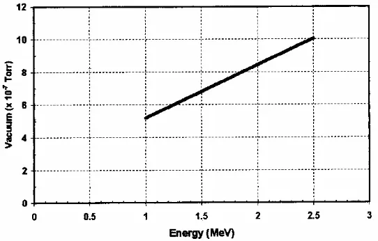 Gambar 7.  Grafik tekanan optimum pada gas stripper (Helium)[1]. 
