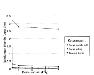 Tabel 3. Hasil analisis derajat putih (%) beras atomita IV iradiasi.   