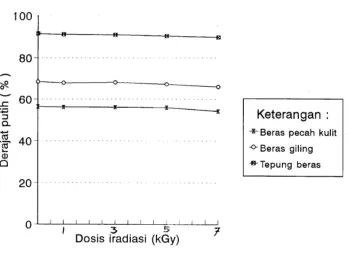 Gambar 2. Hubungan antara derajat pencoklatan beras atomita IV terhadap   dosis iradiasi