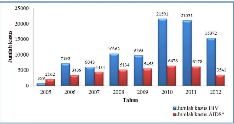 Gambar 1.1. Diagram Bar  Jumlah Kasus HIV-AIDS Menurut Tahun di Indonesia, 2005-September 2012 