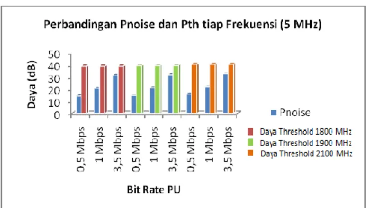 Gambar 4. Perbandingan Pnoise dan Pth Bandwidth 5  MHz tiap Spektrum Frekuensi 