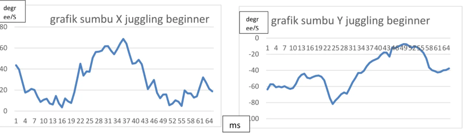 Gambar 4.1 Grafik akselerasi X dan Y pada juggling expert dan beginner. 