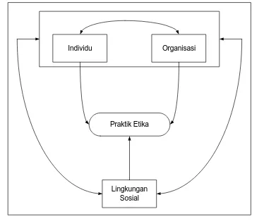 Gambar 3  Hubungan Strukturasi antara Individu, Organisasi,   dan Lingkungan Sosial  