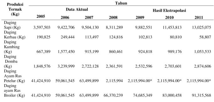 Tabel 1. Produksi daging, susu, dan telur di Kabupaten Bogor tahun 2005-2011 