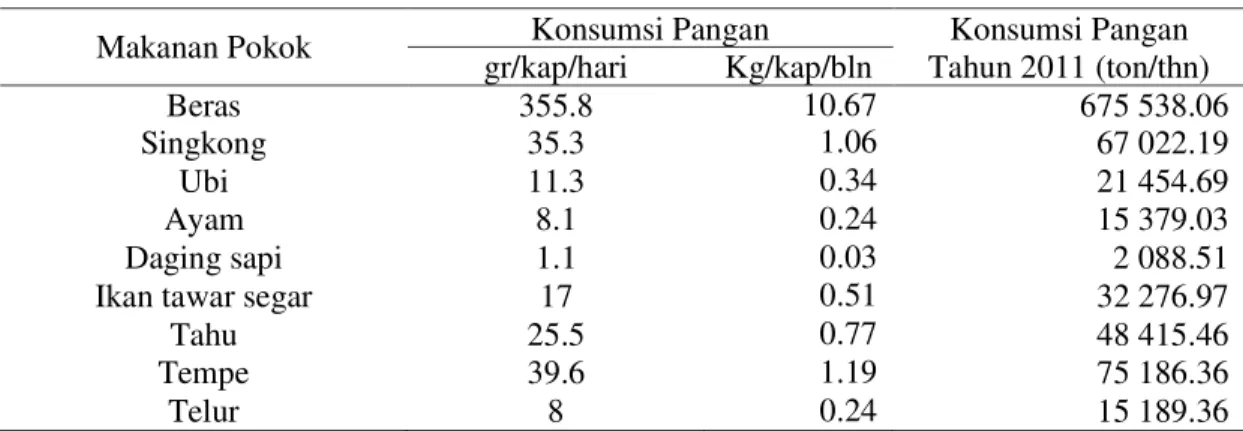 Tabel 3.  Kebutuhan pangan untuk konsumsi penduduk Kabupaten Bogor dalam ton   pada  tahun 2011 berdasarkan Komputasi Model Goal Programming 